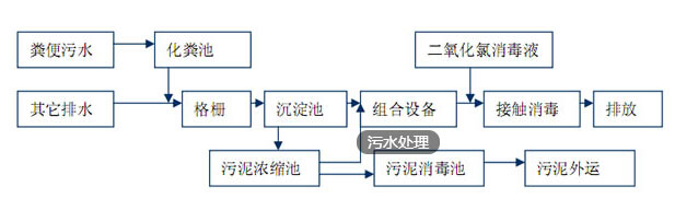 宝鸡污水处理