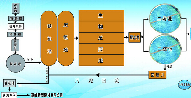 漳州污水处理